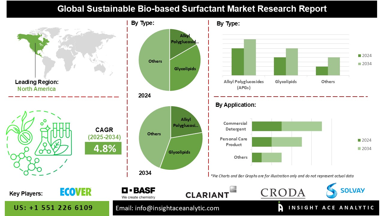 Sustainable Bio-based Surfactant Market