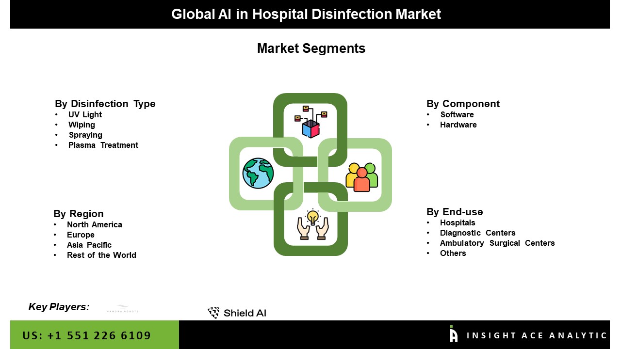 AI in Hospital Disinfection Market Segment