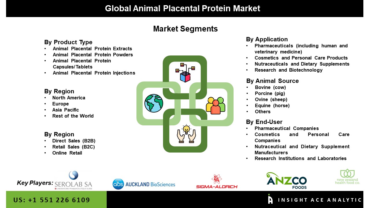 Animal Placental Protein Market