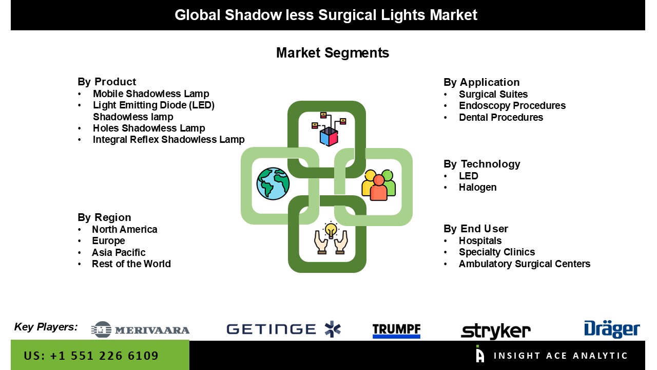 Shadow less surgical lights
