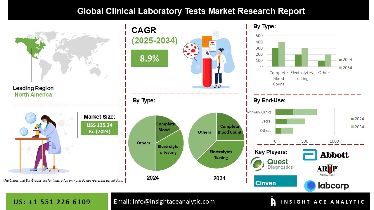 Clinical Laboratory Tests Market info