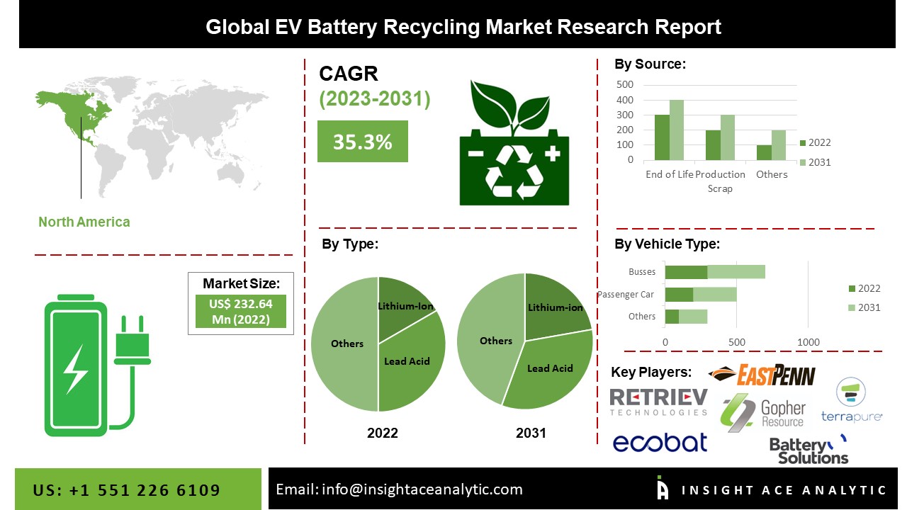 Electric Vehicle Battery Recycling Market 
