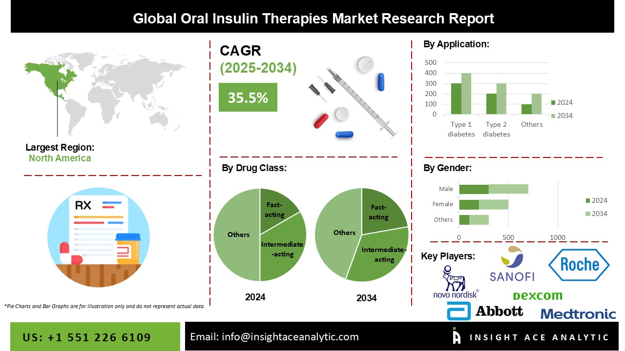 Oral Insulin Therapies Market info