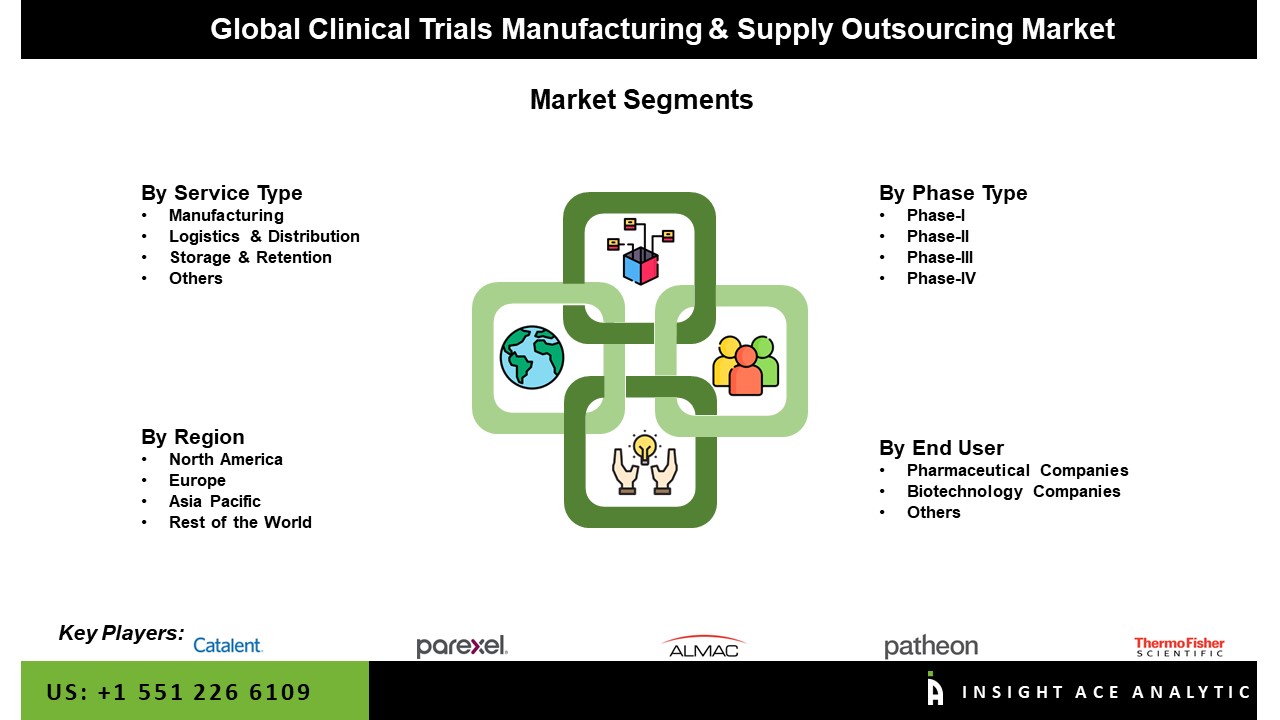 Clinical Trials Manufacturing & Supply Outsourcing Market Seg