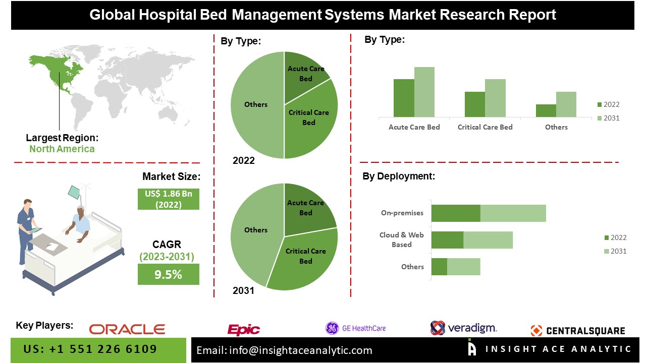 Hospital Bed Management Systems Market