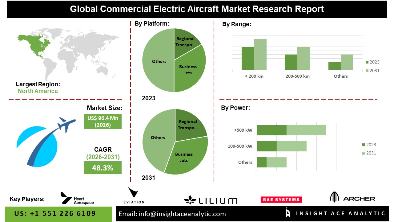 Commercial Electric Aircraft Market info