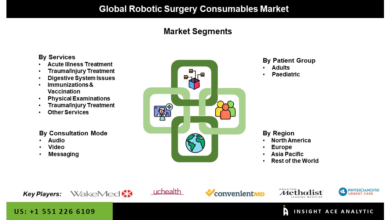 Virtual Urgent Care Market seg