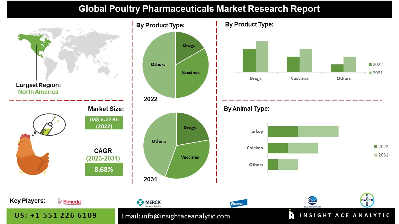 Poultry Pharmaceuticals Market
