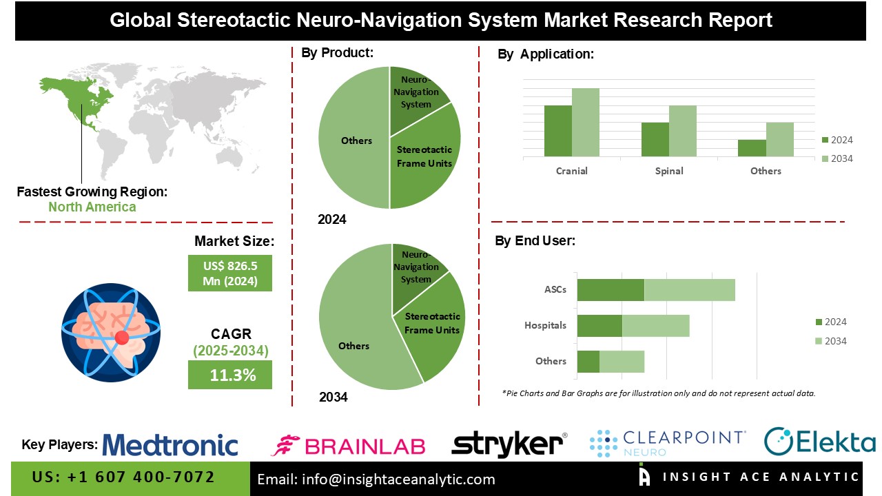 Stereotactic Neuro-navigation System Market info