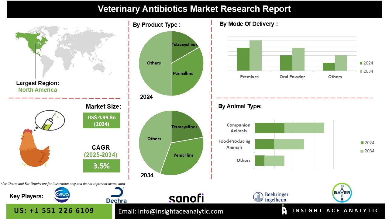 Veterinary Antibiotics Market INFO