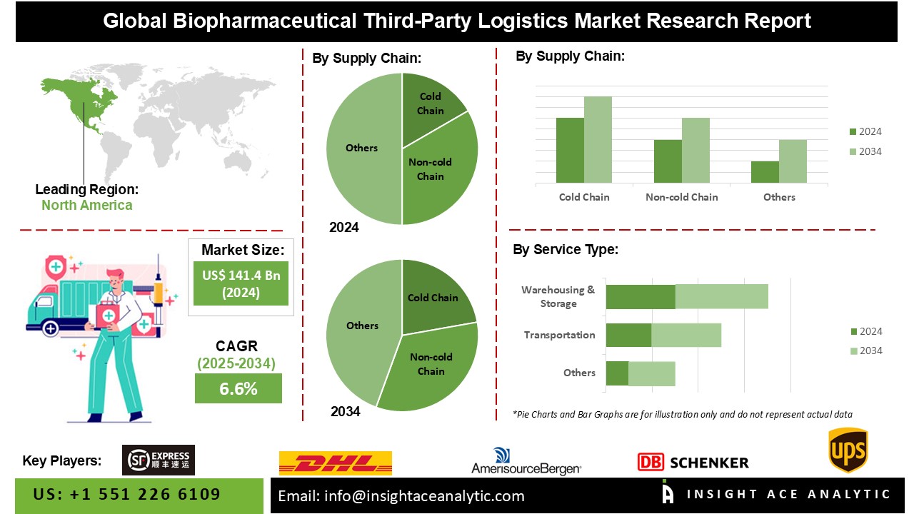 Biopharmaceutical Third-Party Logistics Market 