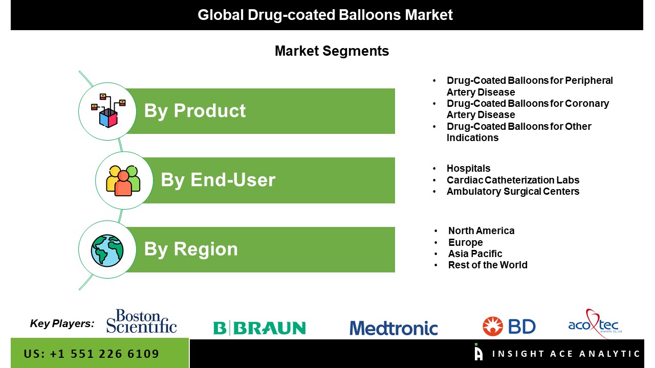 Drug-coated Balloons Market