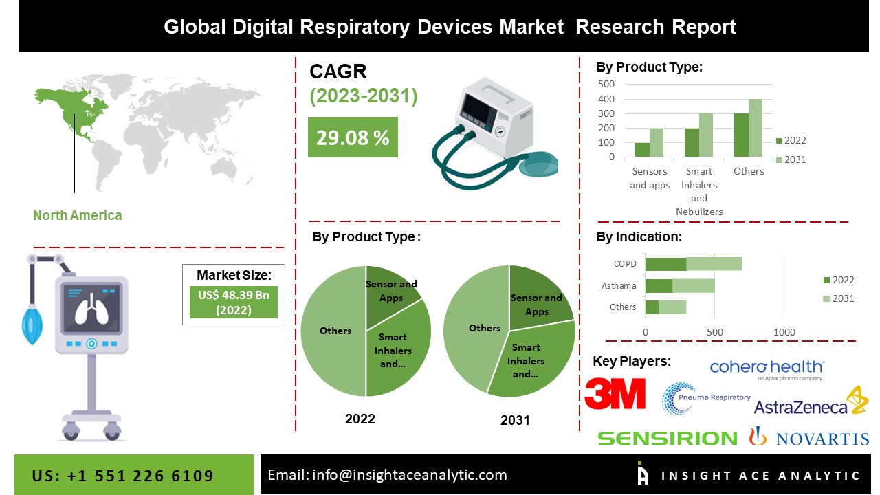Digital Respiratory Devices Market