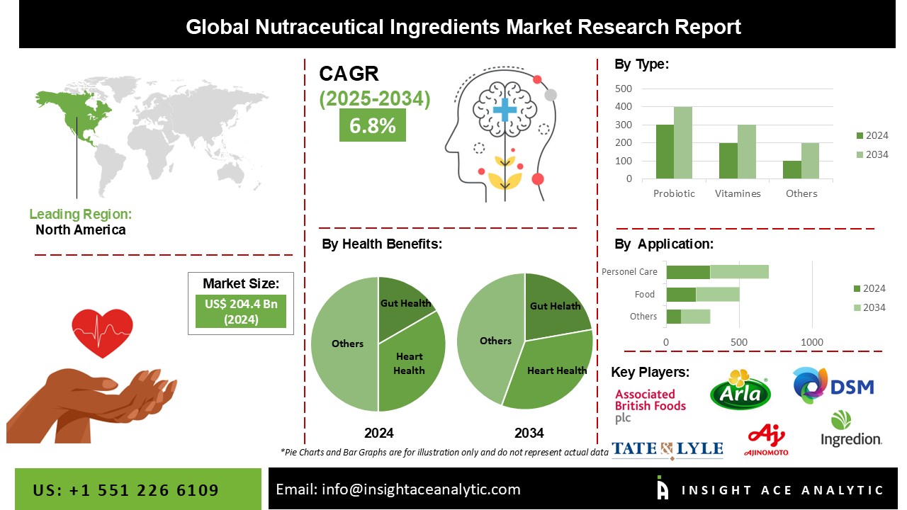 Nutraceutical Ingredients Market