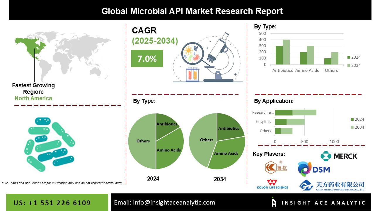Microbial API Market info