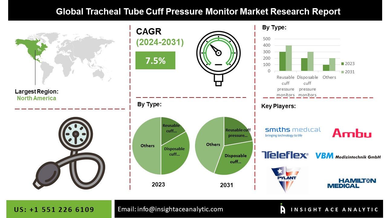 Tracheal Tube Cuff Pressure Monitor Market
