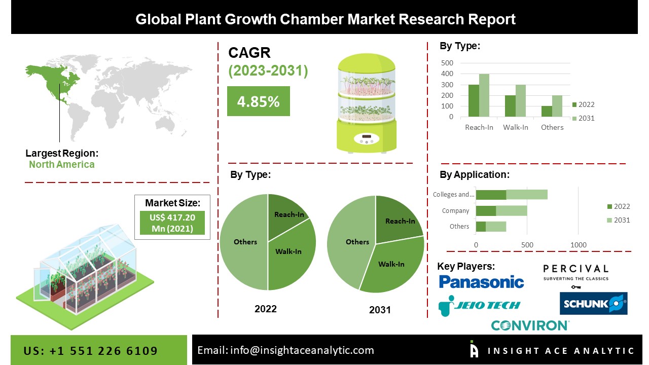 Plant Growth Chamber Market 