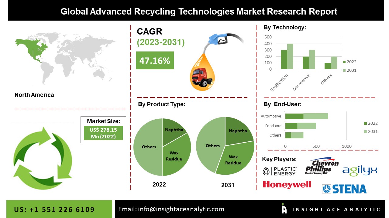 Advanced Recycling Technologies Market