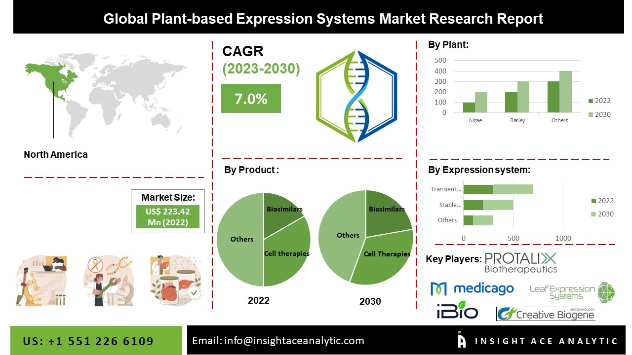 Plant-based Expression Systems Market