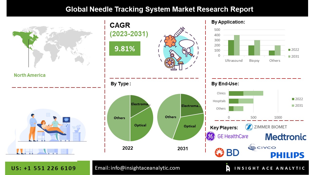 Needle Tracking System Market