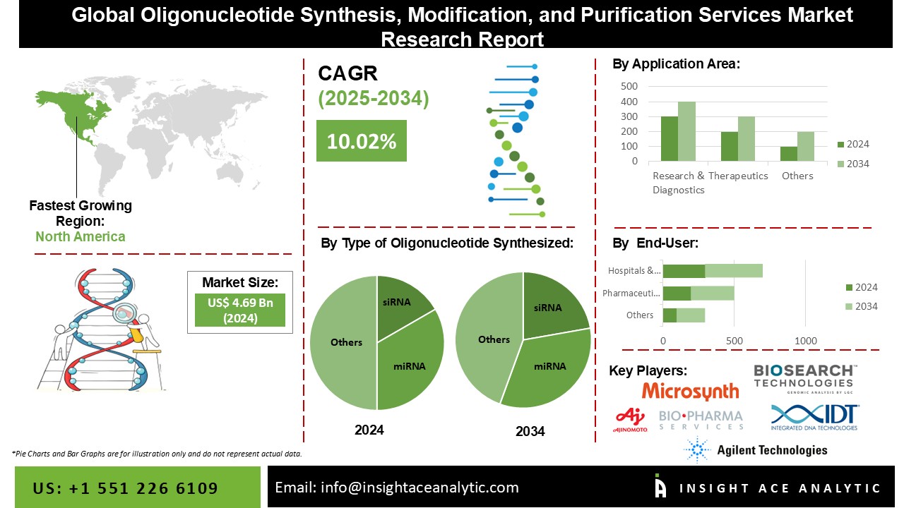 Oligonucleotide Synthesis, Modification, and Purification Services Market Info