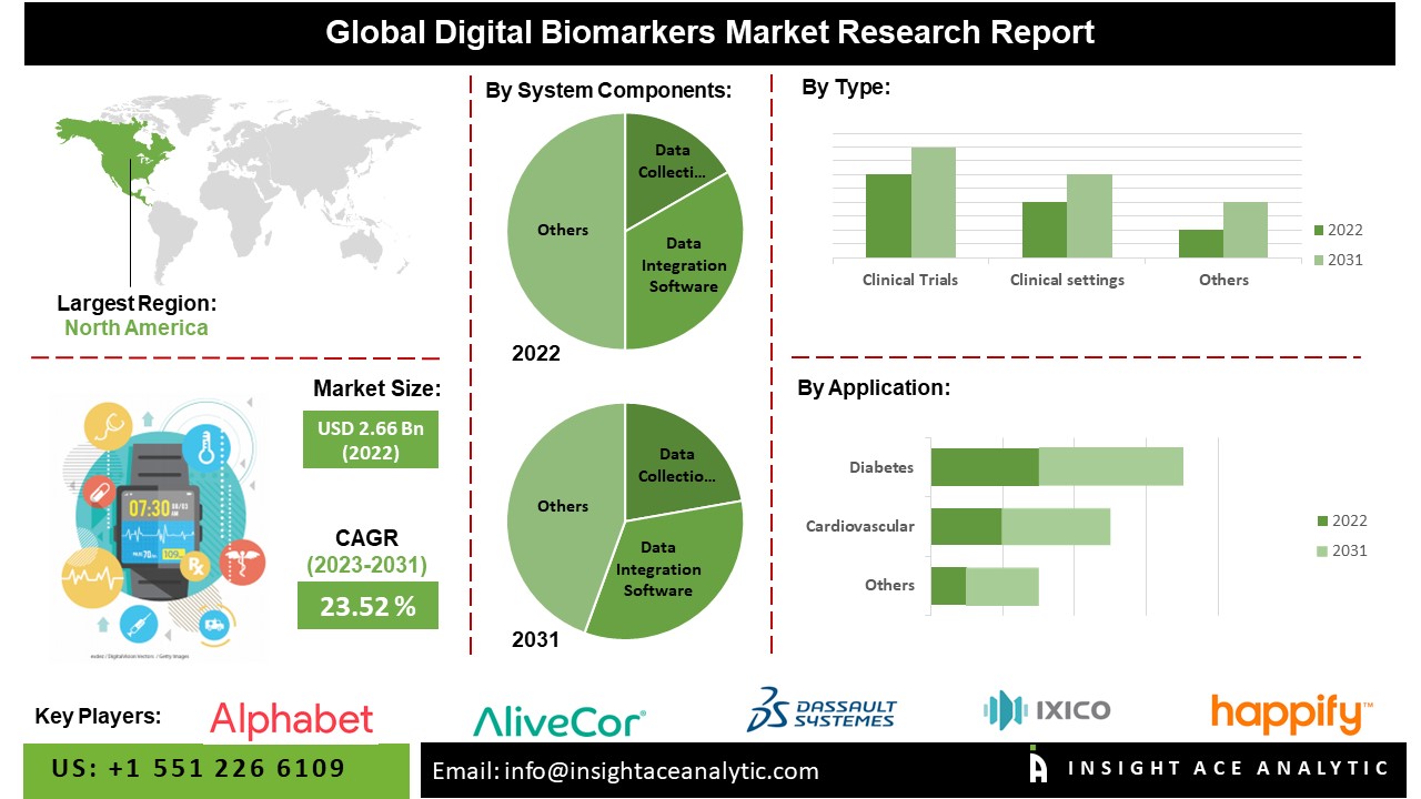 Digital Biomarkers Market