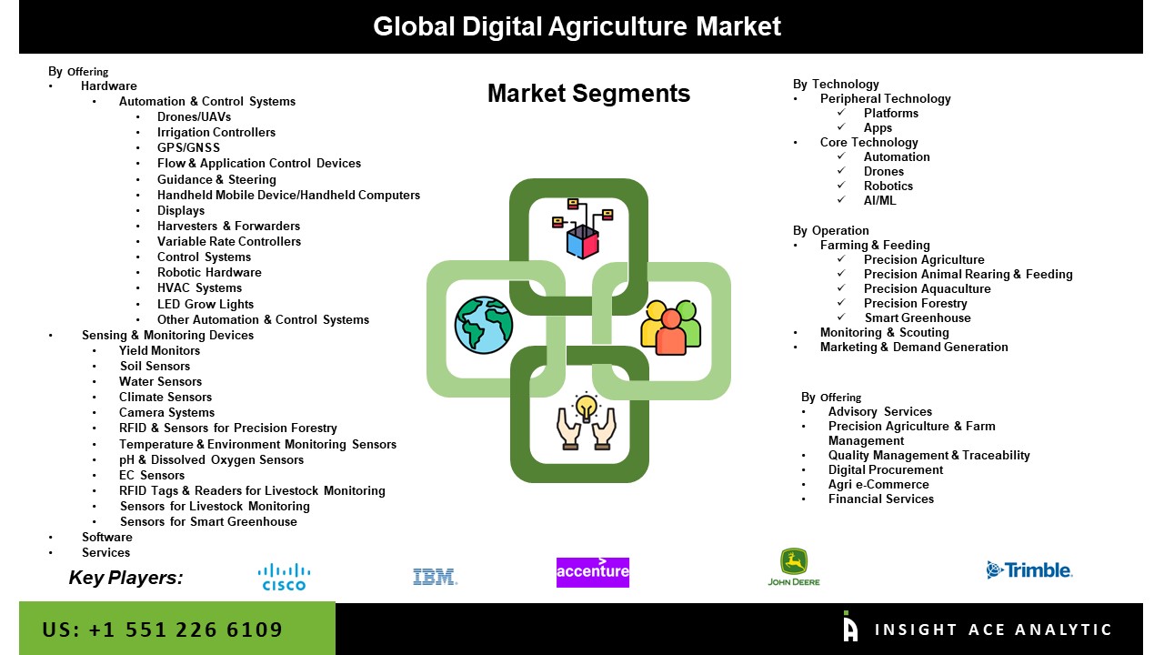 Digital Agriculture Market Seg