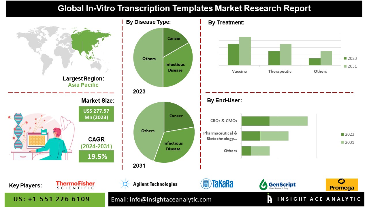 In-vitro Transcription Templates Market info