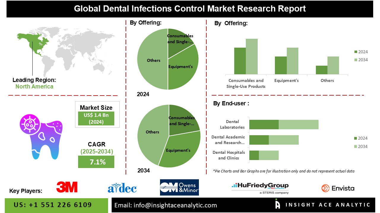 Dental Infections Control Market 