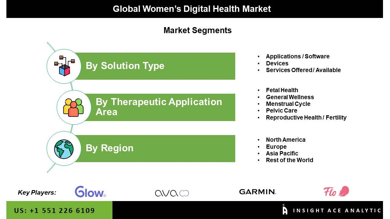 Women’s Digital Health Market
