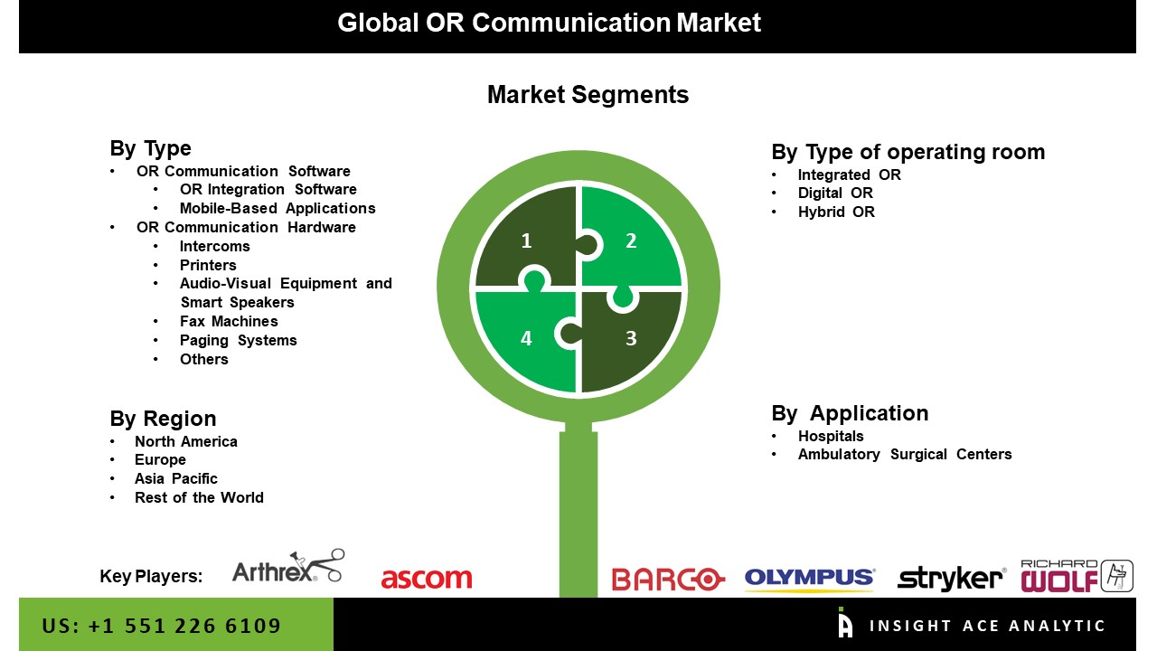 OR Communication Market
