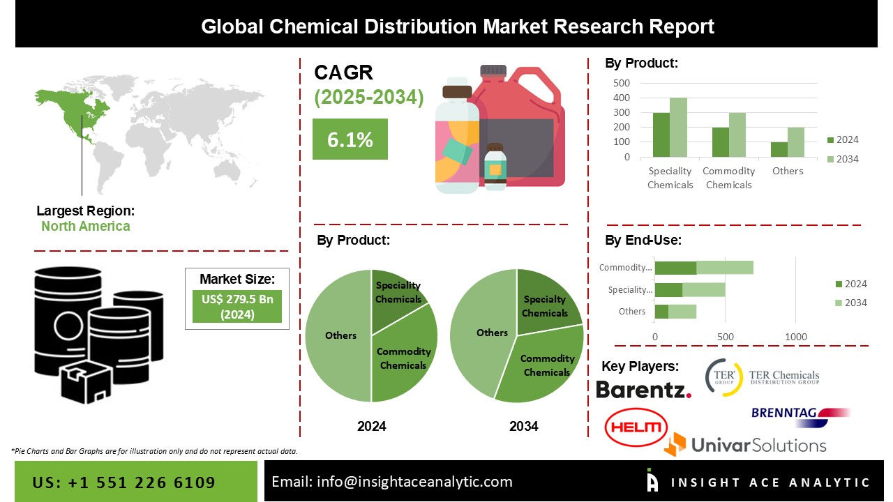 Chemical Distribution Market info