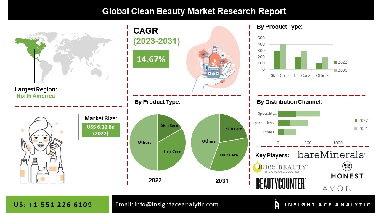 Clean Beauty Market