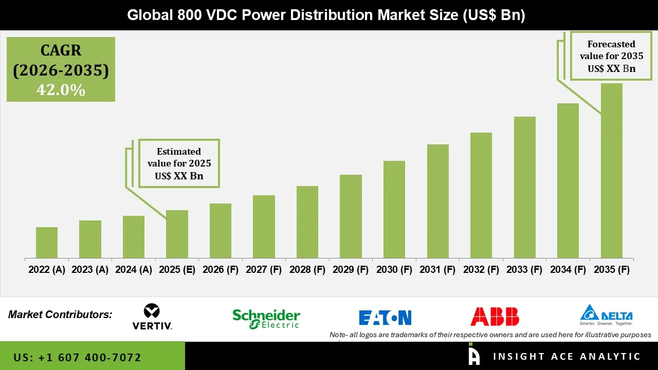 800 VDC Power Distribution Market Size 800 VDC Power Distribution Market