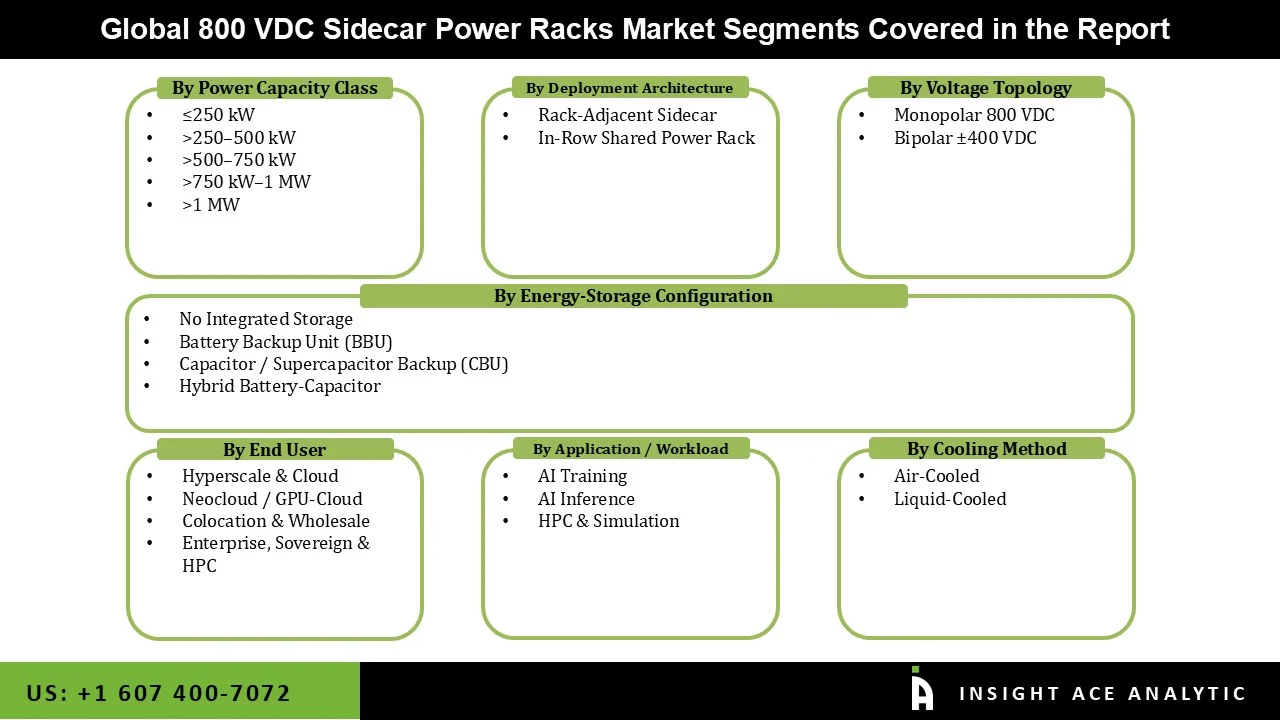 800 VDC Sidecar Power Racks Market