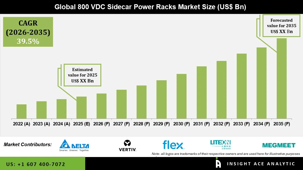 800 VDC Sidecar Power Racks Market