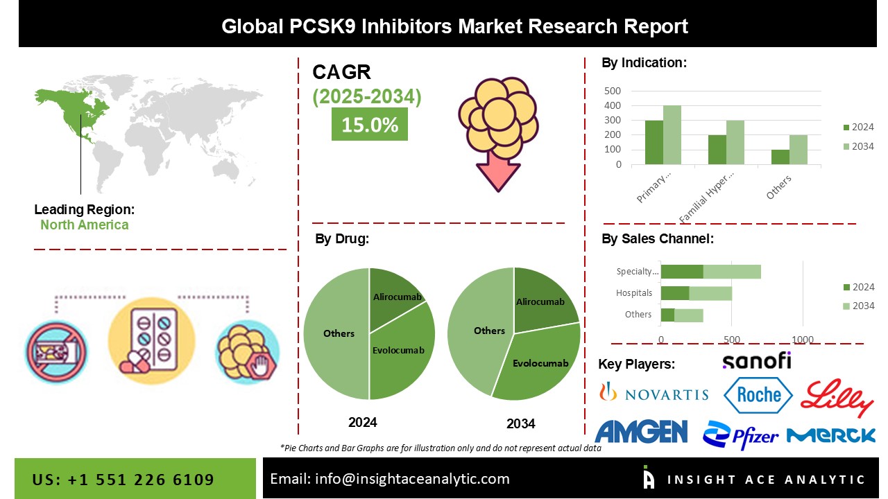 PCSK9 Inhibitors Market