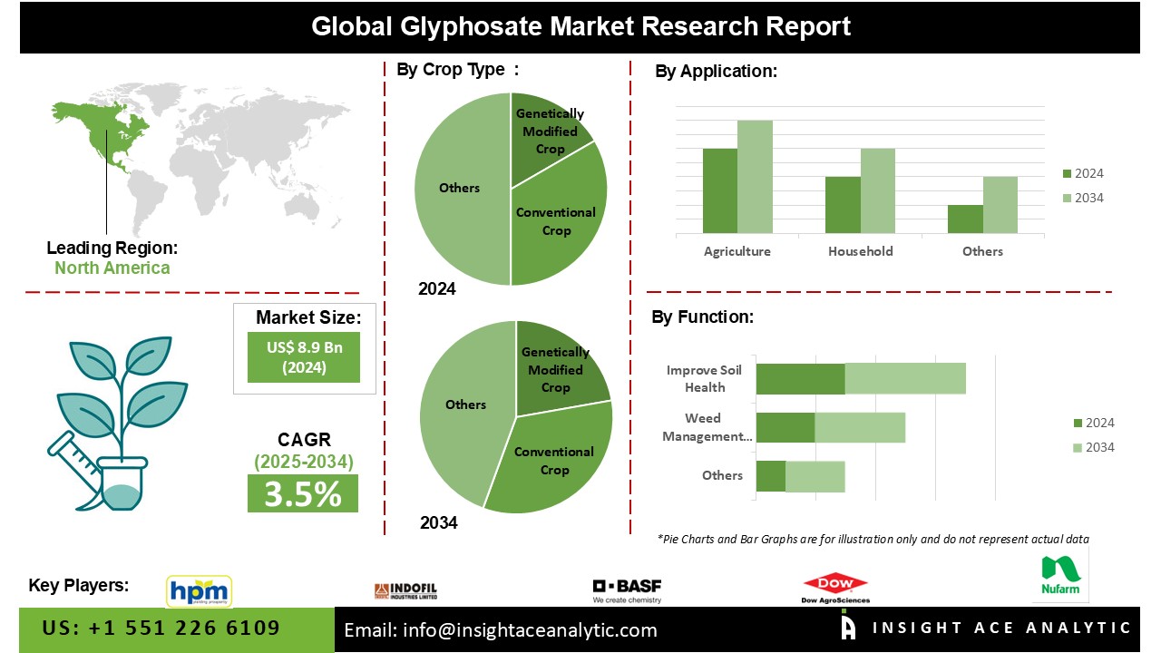 Glyphosate Market