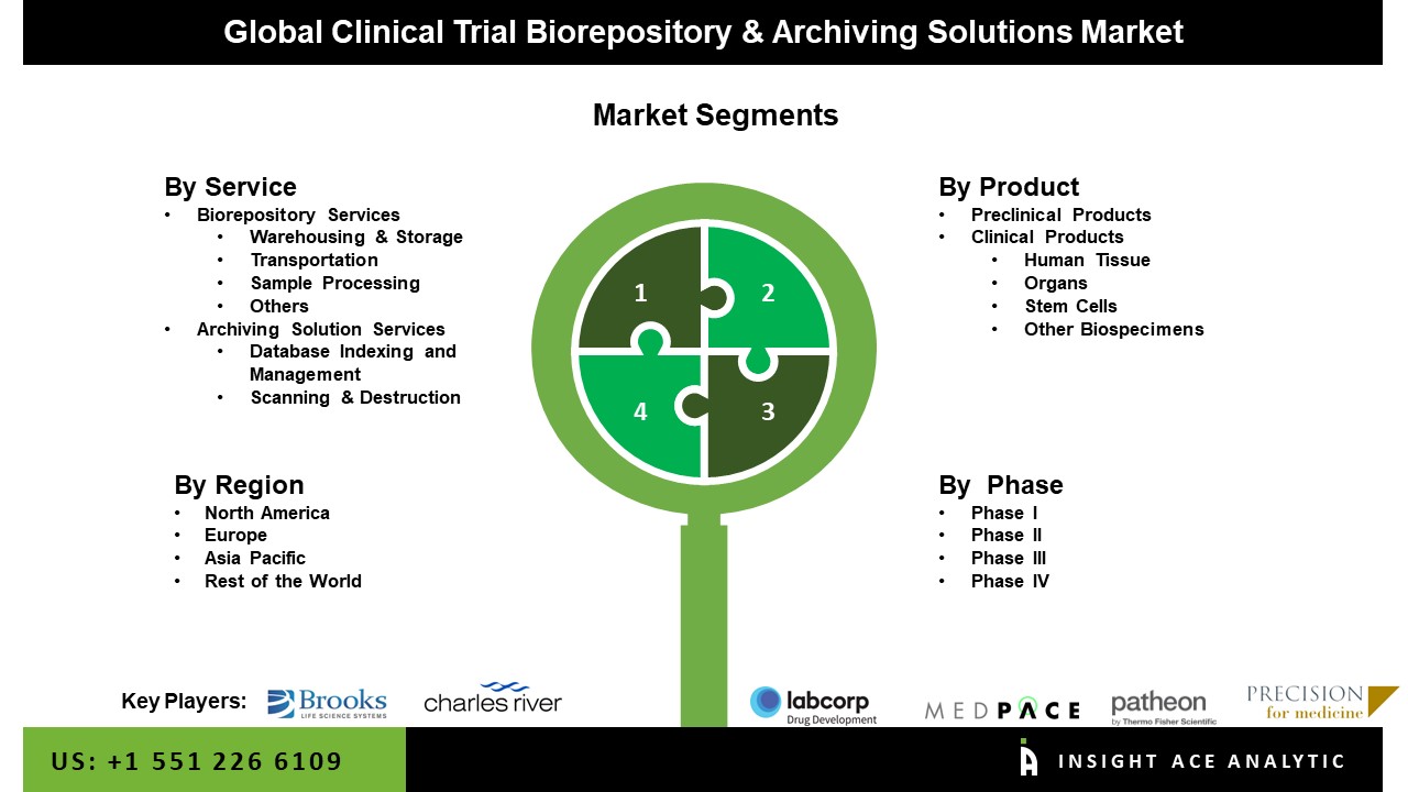 Clinical Trial Biorepository & Archiving Solutions Market