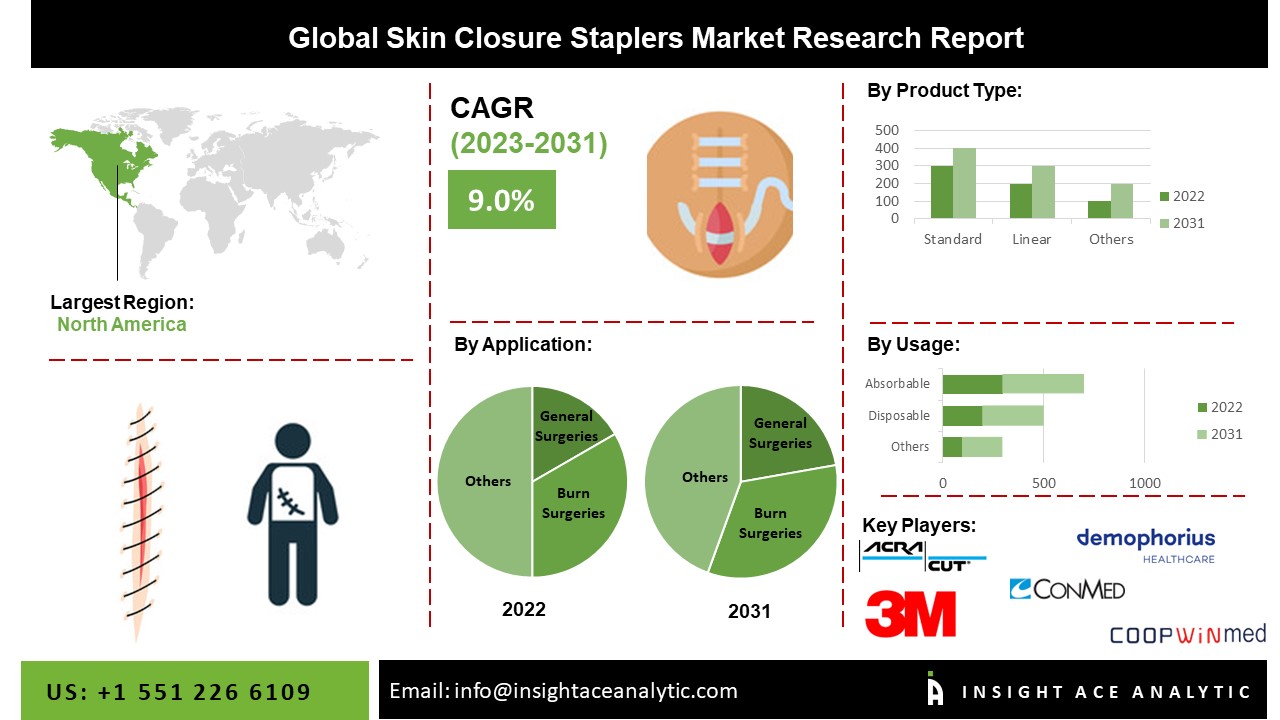 Skin Closure Staplers Market