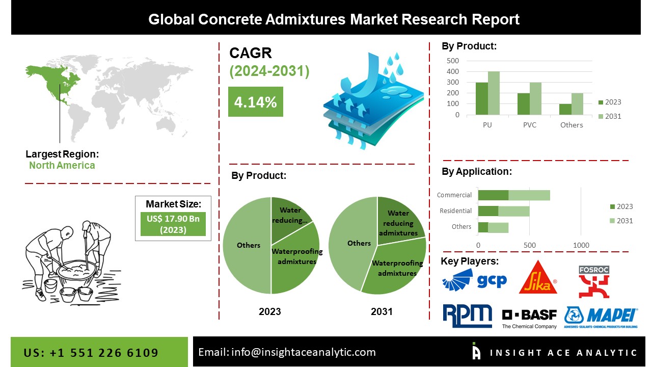 Concrete Admixtures Market Size, Revenue Share and ProfitSources