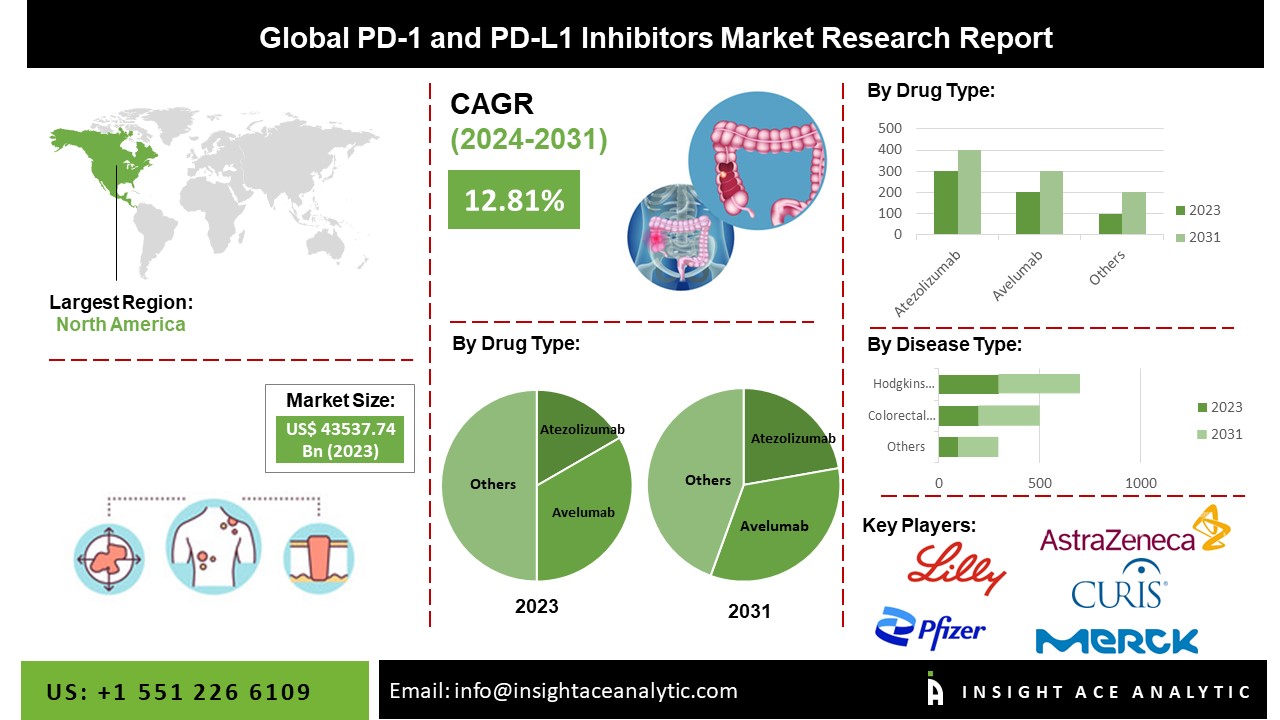 PD-1 and PD-L1 Inhibitors Market