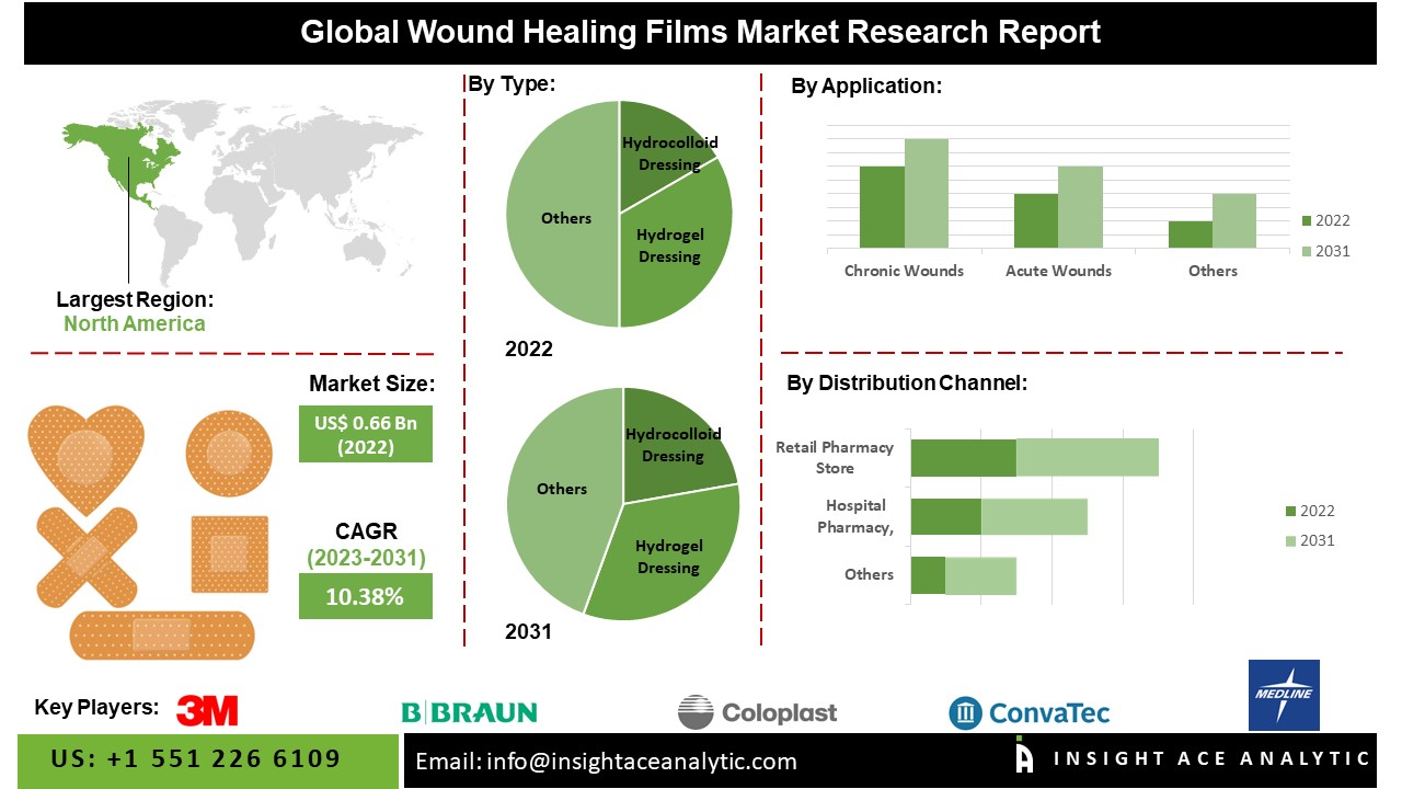 Wound Healing Films Market 