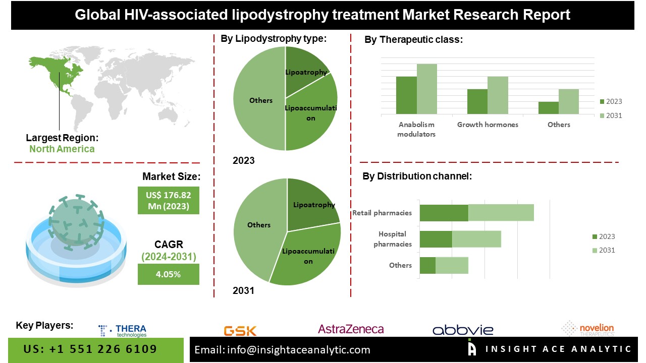 HIV-associated Lipodystrophy Market r