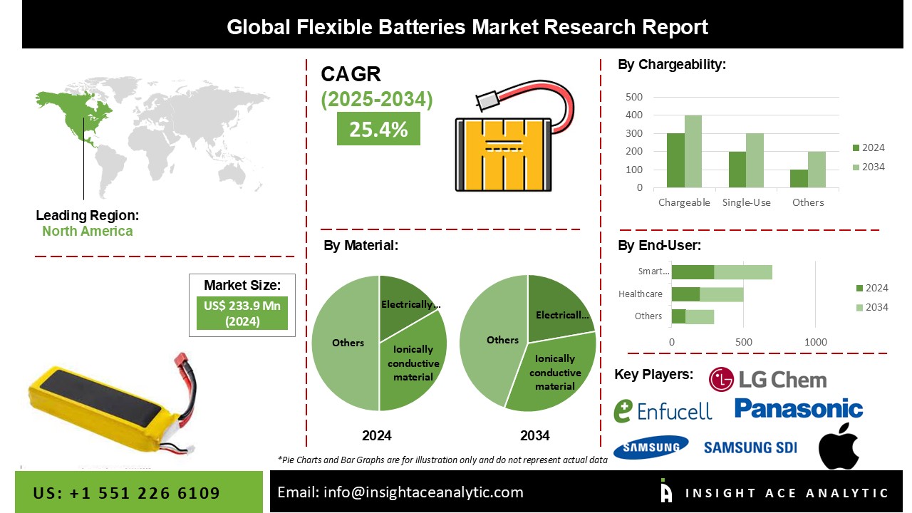 Flexible Batteries Market