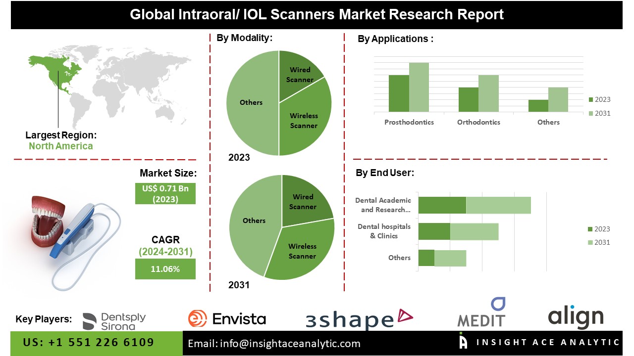 Intraoral/lOL Scanners Market