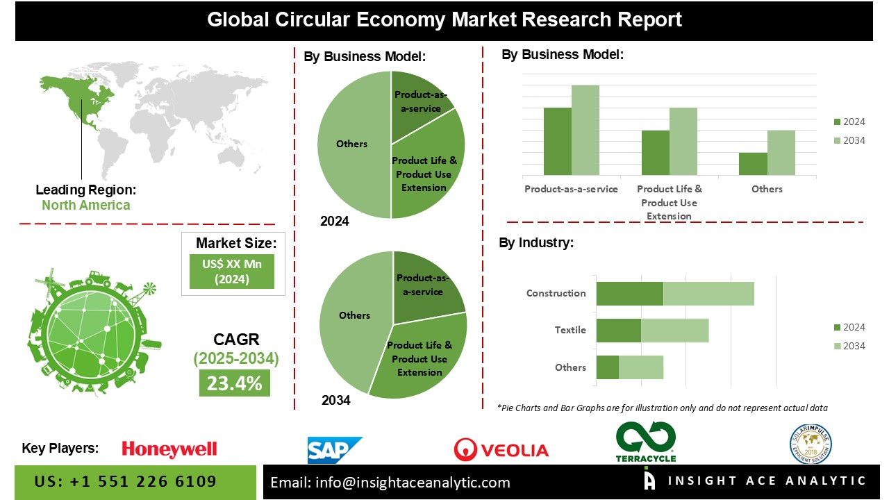 Circular Economy Market