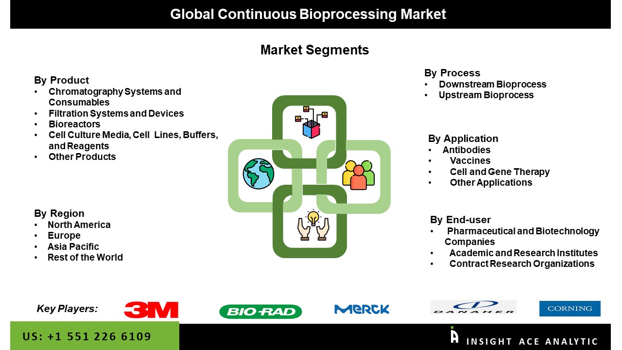 Continuous Bioprocessing Market seg