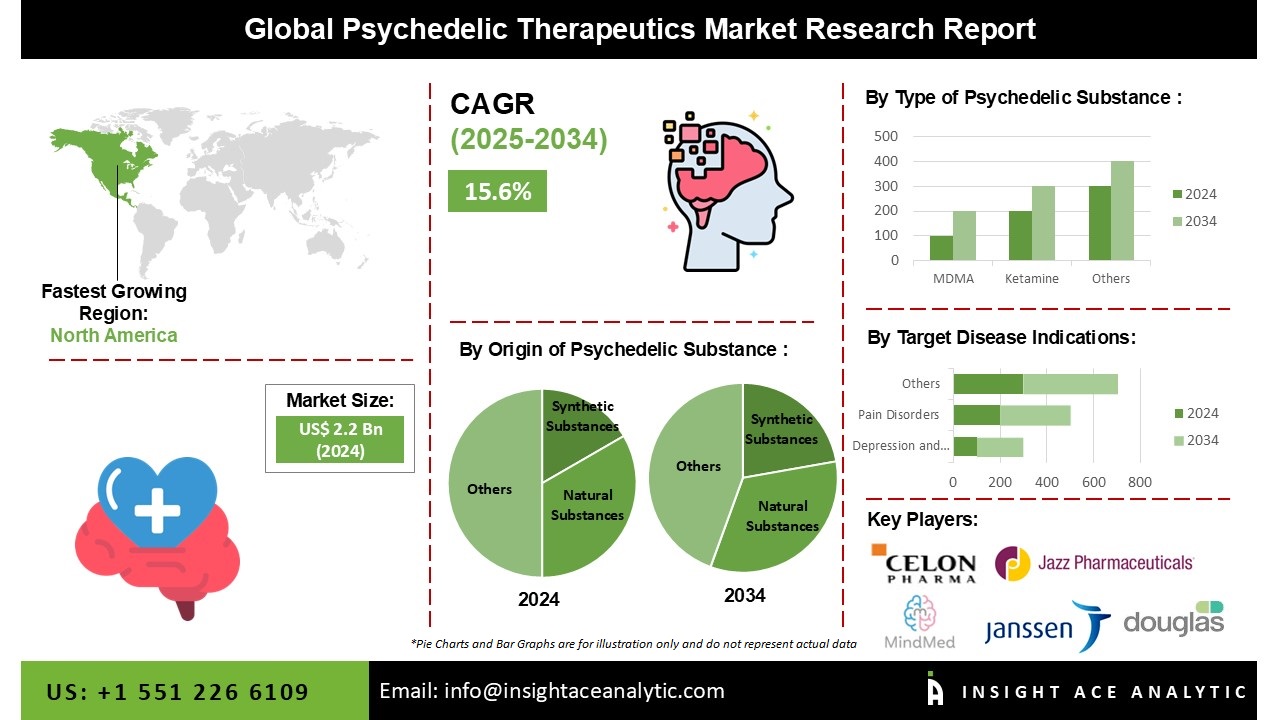 Psychedelic Therapeutics Market 