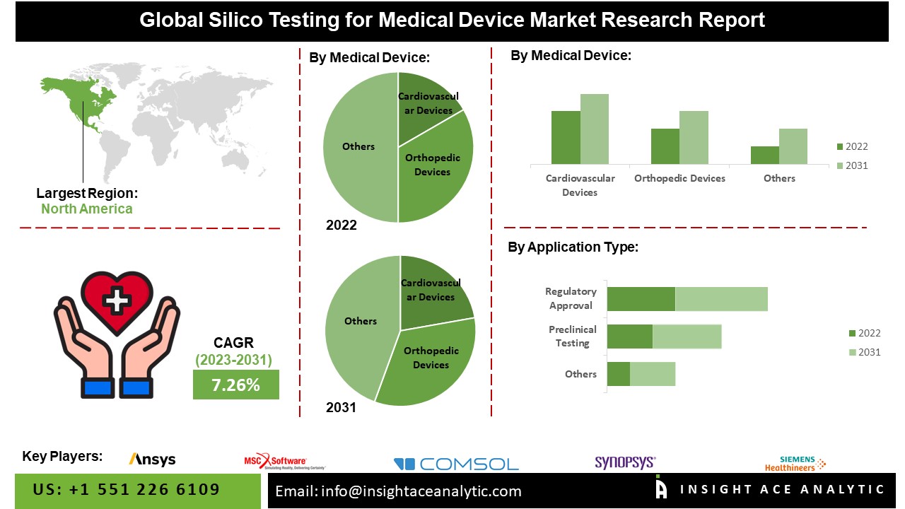 Silico Testing For Medical Devices Market 